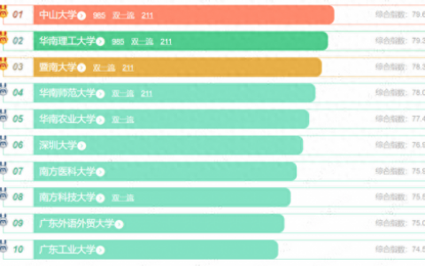 广东排名前十高校(广东10大高校排名)