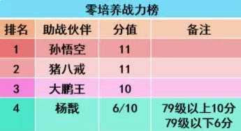 梦幻西游手游新服首周竞技伙伴怎么选(佛门竞技伙伴搭配)插图6