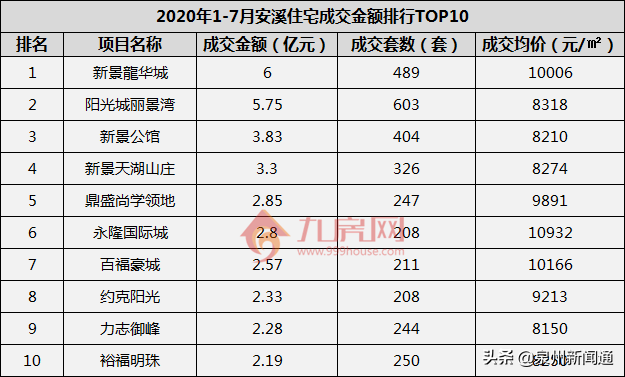 南安楼房销售排名前十(十佳楼盘销售排名)插图5