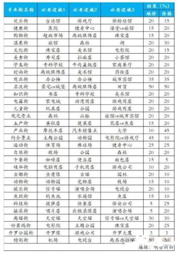 都市大亨物语解锁建筑攻略大全(大亨物语飞行员怎么样)插图3