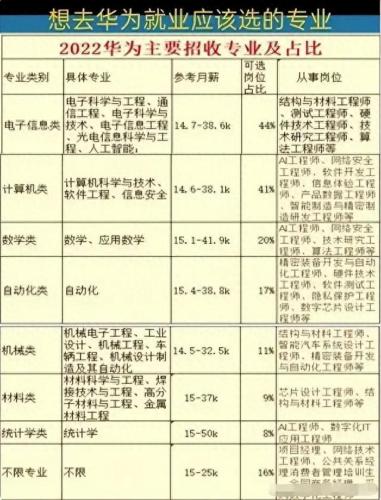 华为专业排名前十(与华为有关的专业有哪些)插图2
