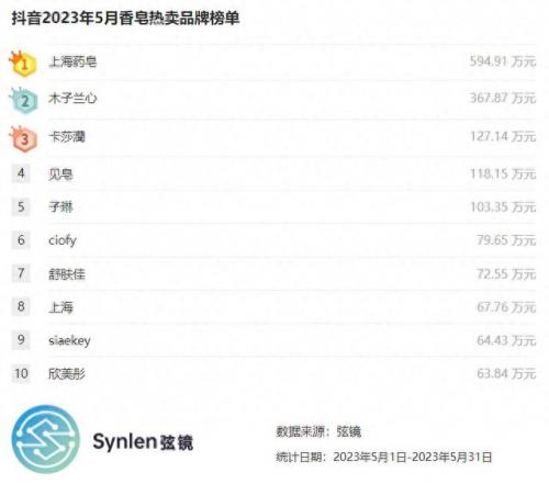 香皂品牌排名前十(六款公认最好的香皂)插图