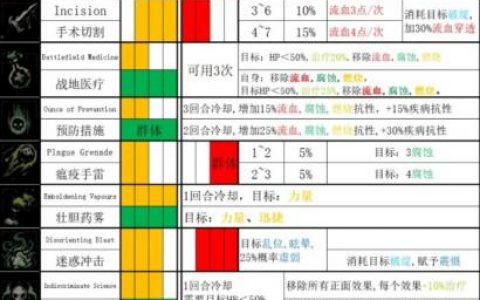 暗黑地牢2技能一览最新(暗黑地牢2各职业技能选择)