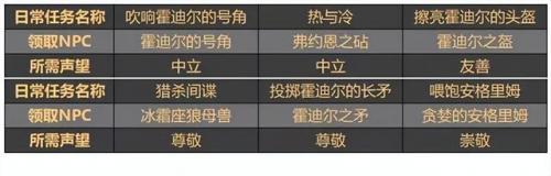 霍迪尔之子声望开启任务流程(wlk霍迪尔之子声望日常)插图3