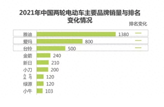 中国前十排名电瓶车(排名前十的国产电瓶车)插图1