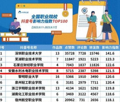 安徽省抖音短视频排名前十(马鞍山抖音短视频排名)插图
