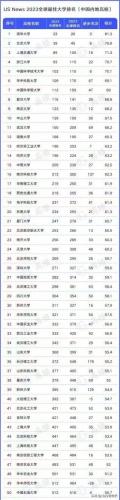 前50十专业排名(20个排名前的专业)插图2