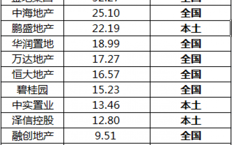 内蒙古房产公司排名前十(黑龙江房地产公司排名)