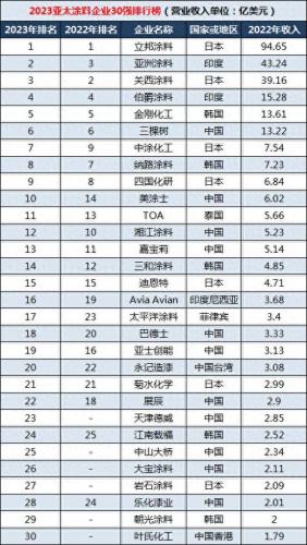 亚太涂料排名前十(进口品牌涂料十大排名)插图2