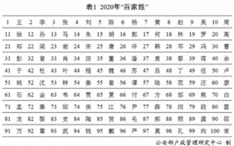 公司姓氏排名前十(淄博姓氏排名一览表)