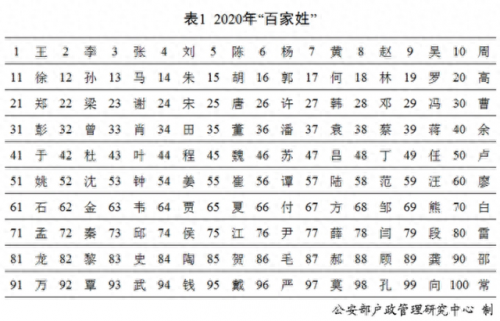 公司姓氏排名前十(淄博姓氏排名一览表)插图