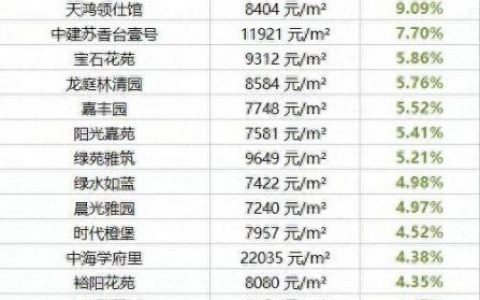 乌鲁木齐房价排名前十(乌鲁木齐房价排名)