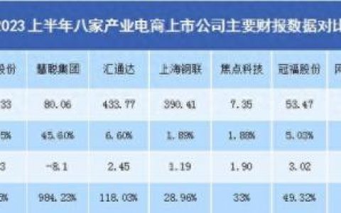 品牌电商营业额排名前十(百雀羚电商营业额)