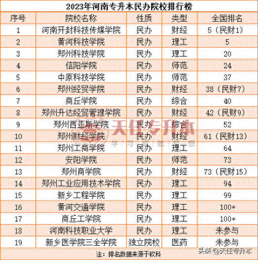 郑州专升本排名前十(郑州哪个学校专升本升学率高)插图2