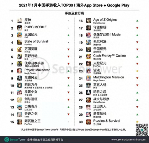 北京市手游公司排名前十(2023最火的游戏排名)插图4