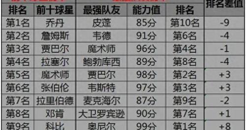 打篮球的球星实力排名前十(打篮球最强的球星)插图12