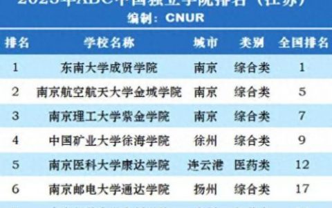 世界上独立大学排名前十(全球前30的大学排名)