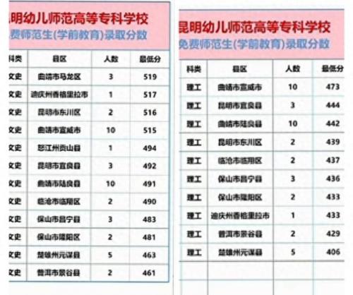 云南公办大专排名前十(专科十大铁饭碗)插图