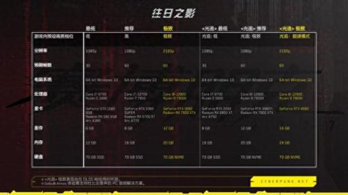 赛博朋克2077官方推荐配置(赛博朋克2077参考配置)插图1