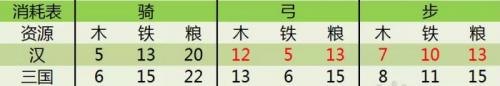 率土之滨征服赛季开荒队伍怎么组(率土之滨征服赛季开荒最稳阵容)插图8