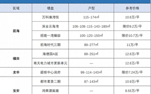 宝安前海湾公寓排名前十(深圳湾壹号公寓排名)