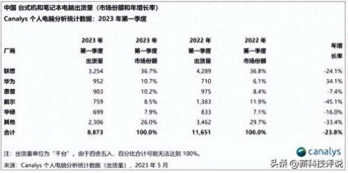 台式电脑销量排名前十(台式电脑寿命一般几年)插图1