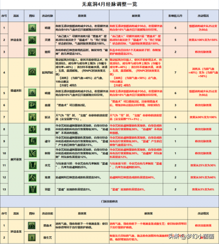 最新改版后无底洞加点(无底洞辅助经脉加点方案)插图