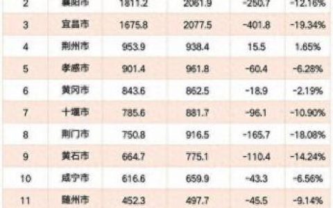 湖北前四城市排名前十(湖北东部有哪些城市)
