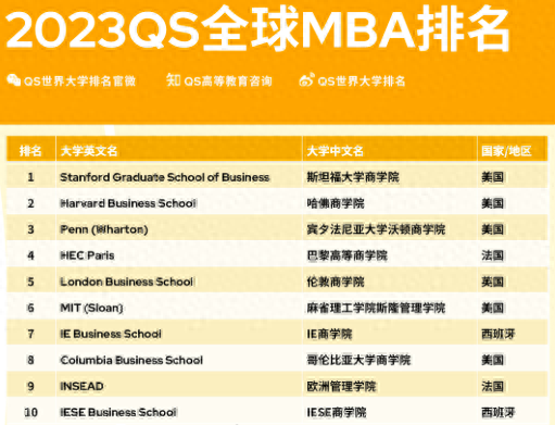 全国排名前十mba(哈工程mba排名)插图