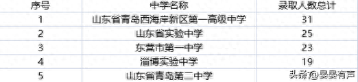 山东海阳市中学排名前十(海阳中英文高中山东排名)插图2