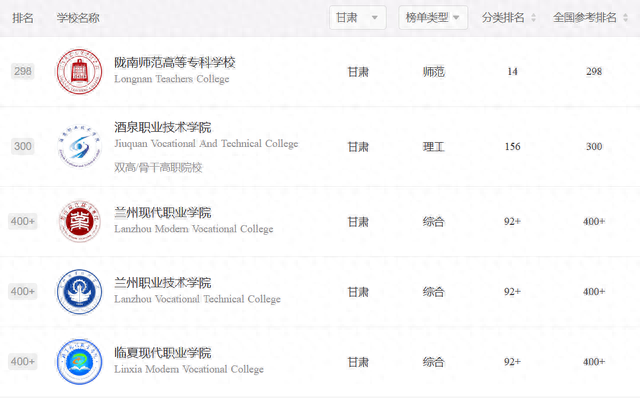 甘肃省大专排名前十的学校(甘肃大专院校排名)插图1