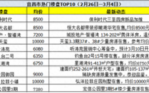 宜昌新小区排名前十(宜昌民惠小区有搬迁的可能吗)