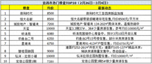 宜昌新小区排名前十(宜昌民惠小区有搬迁的可能吗)插图