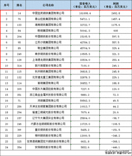钢铁企业亏损能力排名前十(中国最厉害的钢铁排名)插图1