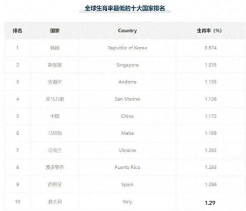 亚洲初婚年龄排名前十(青岛民政局初婚年龄)插图1