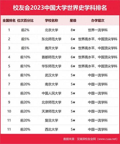 历史学中国排名前十的大学(中国历史系最好的大学排名)插图5