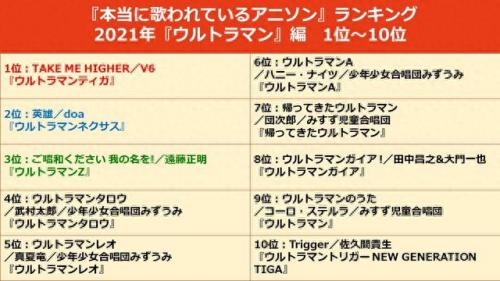 十首奥特曼歌曲排名前十(奥特曼最火歌曲排名)插图