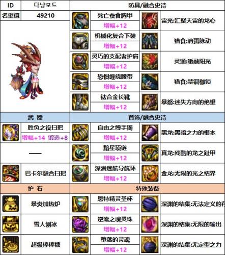 dnf魔道110最强装备搭配(dnf魔道110级平民装备)插图2