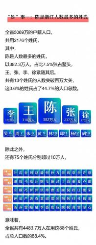 浙江姓氏特点排名前十(浙江哪个姓氏最好)插图1