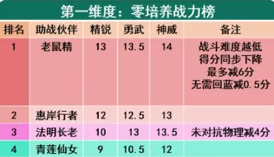 梦幻西游手游新服首周竞技伙伴怎么选(佛门竞技伙伴搭配)插图15