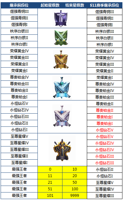 王者荣耀s11赛季(王者s33赛季时间)插图