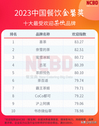奶茶公司排名前十(奶茶十大巨头排名)插图
