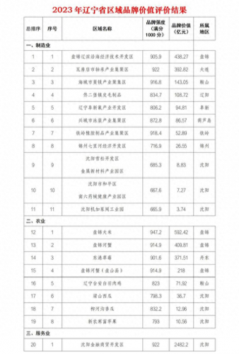 辽宁企业排名前十(辽宁10强企业)插图