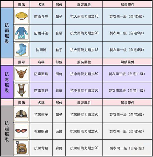 小森生活服装属性与解锁条件是什么(小森生活怎么解锁装扮)插图2
