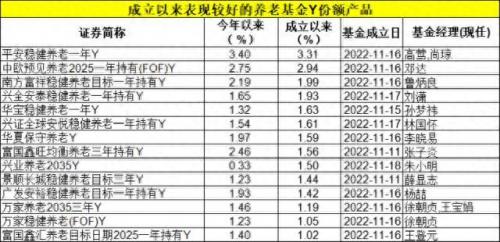 第二批养老基金排名前十(养老基金排行榜前十名)插图