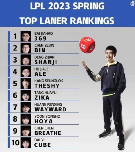 lol上单霸主排行榜(lol什么上单最好上分)插图2