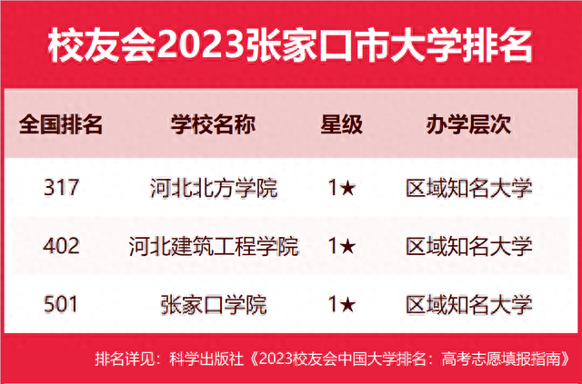 张家口最好的大专排名前十(张家口最好的大专)插图3