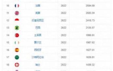 制造业发达国家排名前十(发达的国家排名)