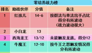 梦幻西游手游新服首周竞技伙伴怎么选(佛门竞技伙伴搭配)插图10