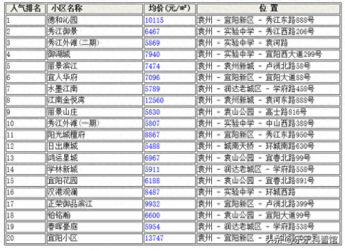 宜春楼房排名前十(宜春最好的高档楼盘)插图2